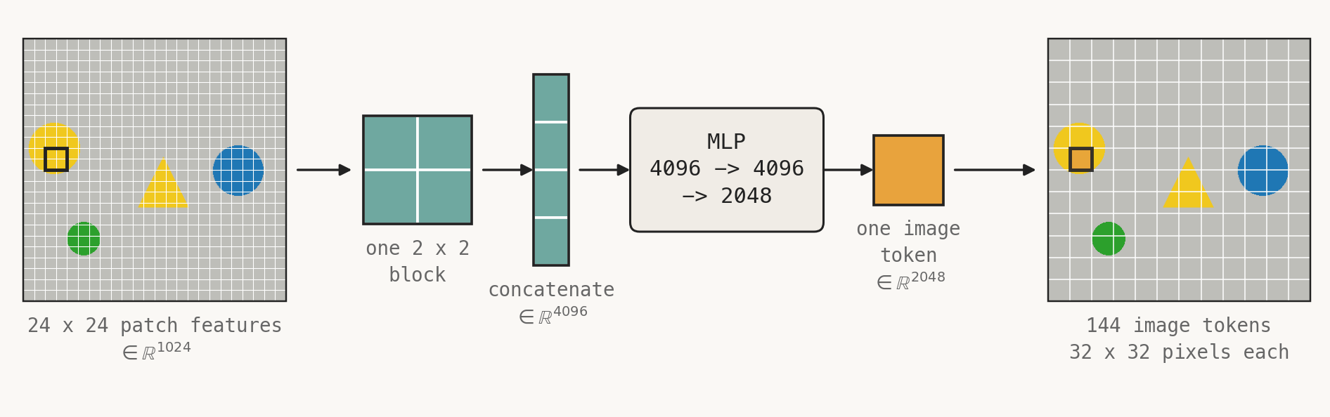 Diagram of the 2 by 2 merge: four patch features are concatenated and mapped to one image token