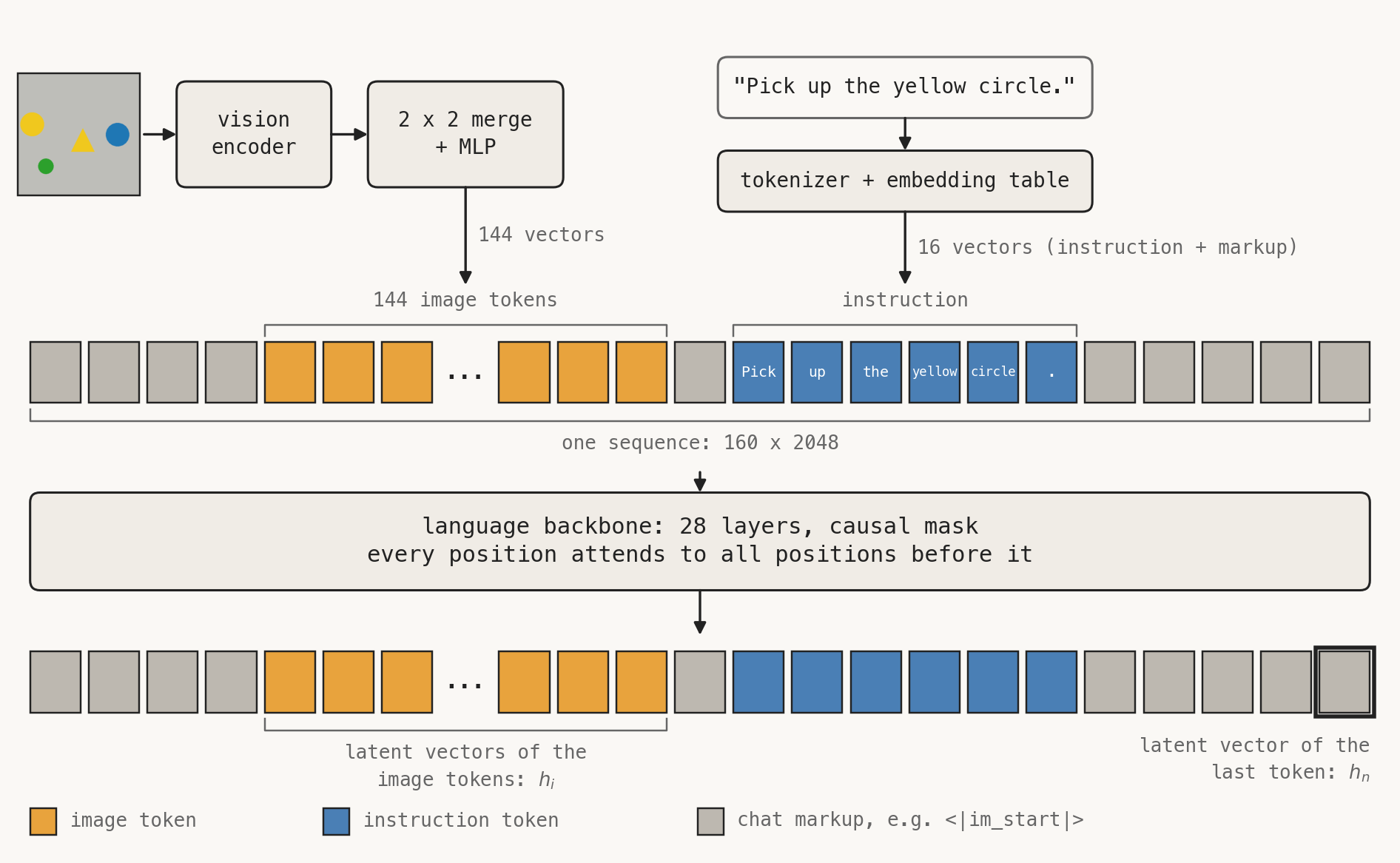 Diagram: image tokens and text tokens form one sequence that goes through the language backbone