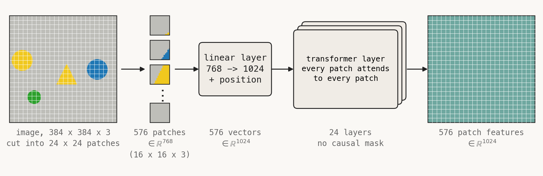 Diagram of a vision transformer: image, patches, linear layer, transformer layers, patch features